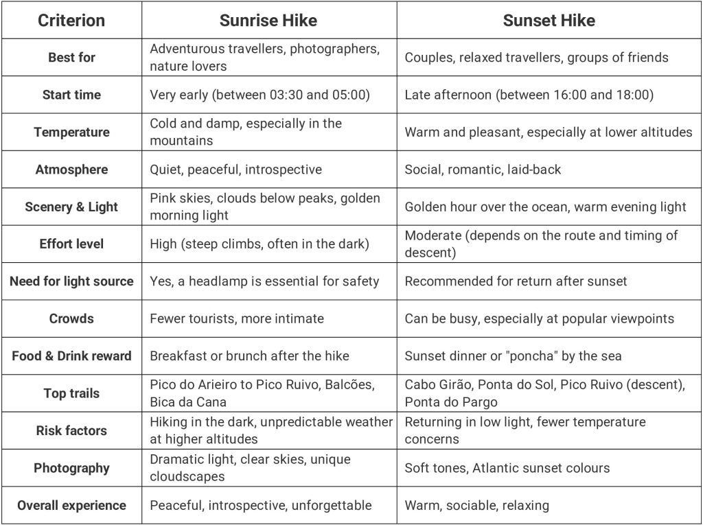 Sunrise and Sunset Madeira Hikes Comparison